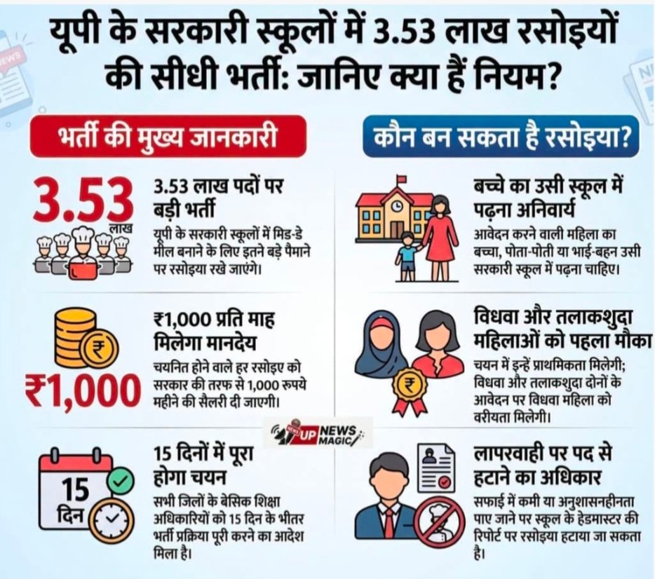उत्तर प्रदेश के सरकारी स्कूलों में मिड-डे मील (पीएम पोषण योजना) के तहत 3.53 लाख रसोइयों की बड़ी भर्ती का ऐलान किया गया है। विभाग ने आदेश दिया है कि अगले 15 दिनों के अंदर सभी जिलों में चयन प्रक्रिया पूरी कर ली जाए।